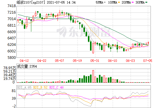 短(duǎn)期漿市(shì)交投偏剛需 紙(zhǐ)漿消費(fèi)淡季已至